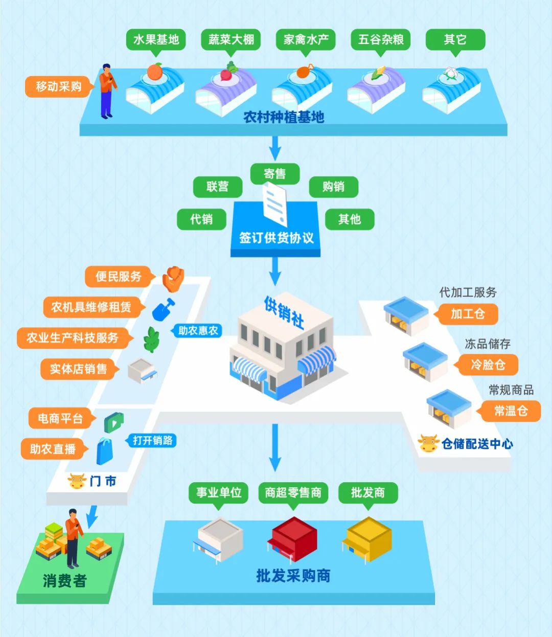 思迅收银发布供销社数字经营方案 以电子商务助推乡村振兴与共同富裕
