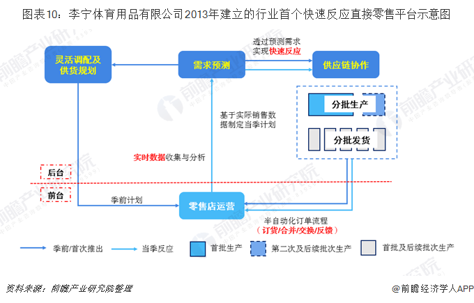 十张图解读国产运动品牌“李宁”的涅盘重生之路 经营电子商务的转型之道